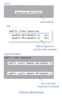 Client, API, and Implementation