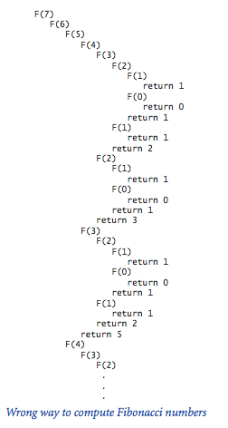 Wrong way to compute Fibonacci numbers